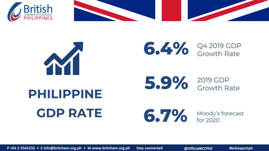 GDP Growth Rate