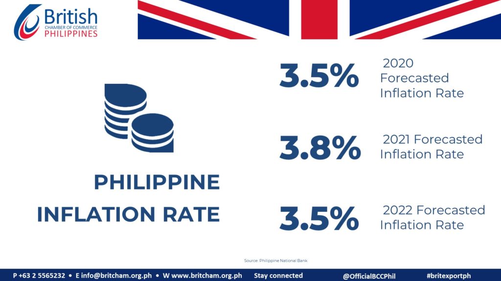 Inflation Rate