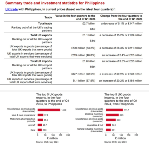 UK - Philippines Trade Data